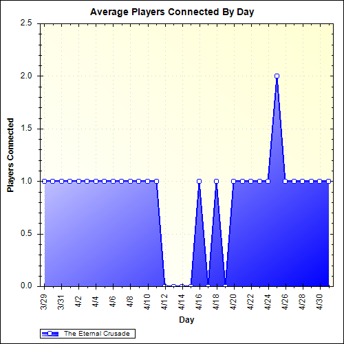 Average Players Connected By Day