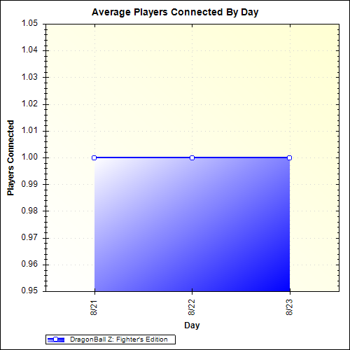 Average Players Connected By Day