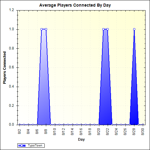 Average Players Connected By Day
