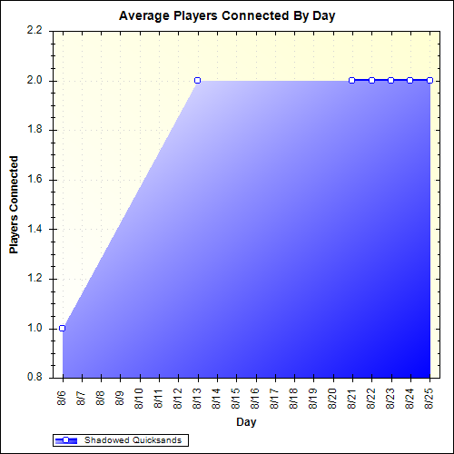 Average Players Connected By Day