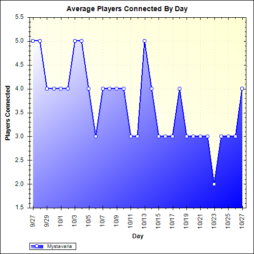 Average Players Connected By Day