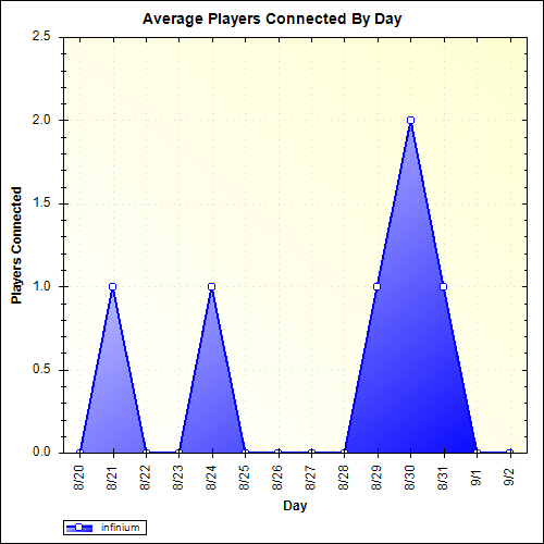 Average Players Connected By Day