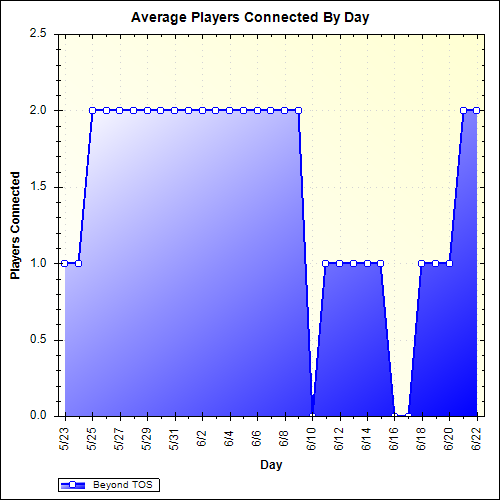 Average Players Connected By Day