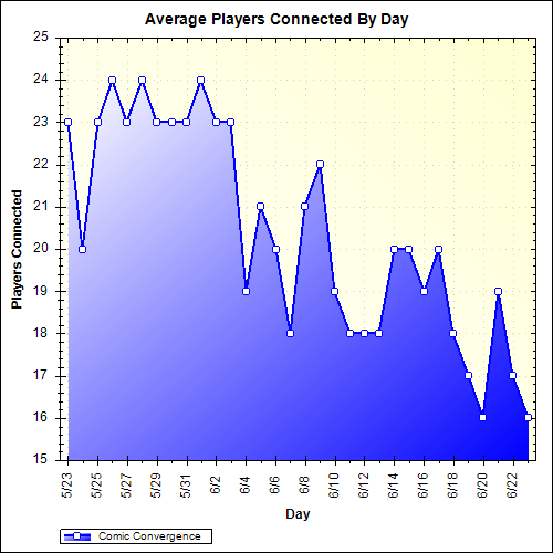 Average Players Connected By Day