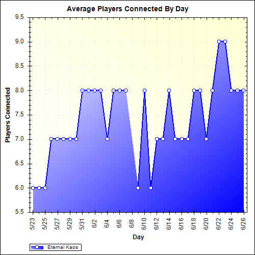 Average Players Connected By Day