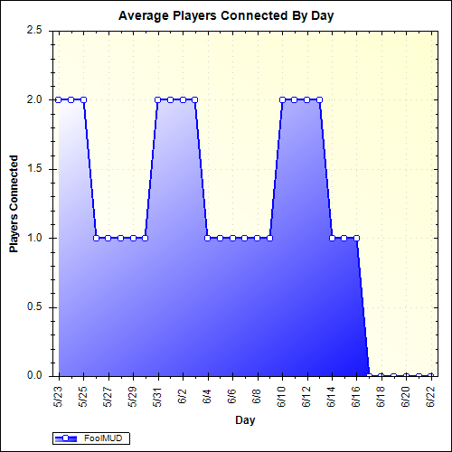Average Players Connected By Day