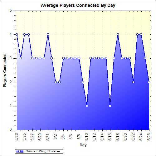 Average Players Connected By Day
