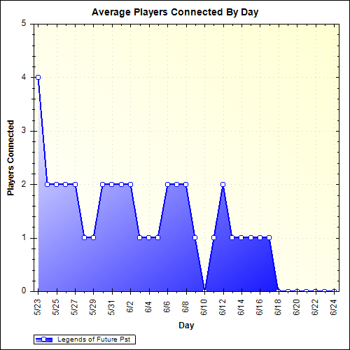 Average Players Connected By Day