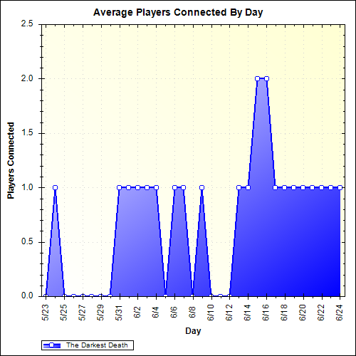 Average Players Connected By Day