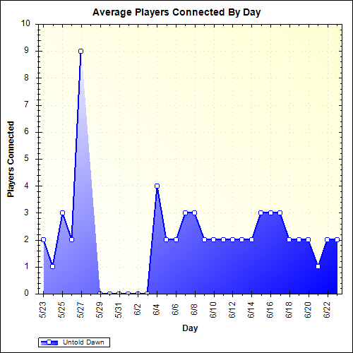 Average Players Connected By Day