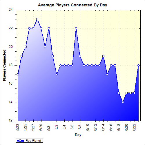 Average Players Connected By Day