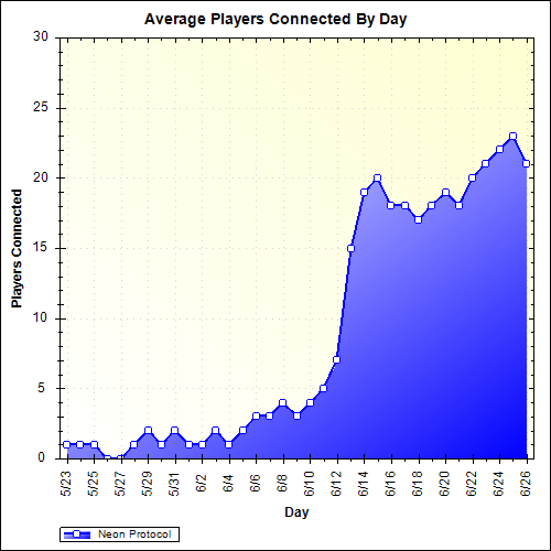 Average Players Connected By Day