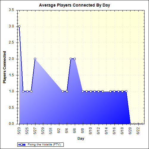Average Players Connected By Day