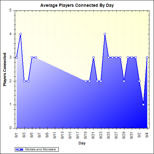 Average Players Connected By Day