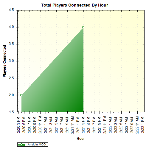 Average Players Connected By Hour
