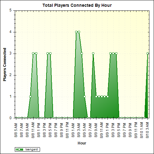 Average Players Connected By Hour