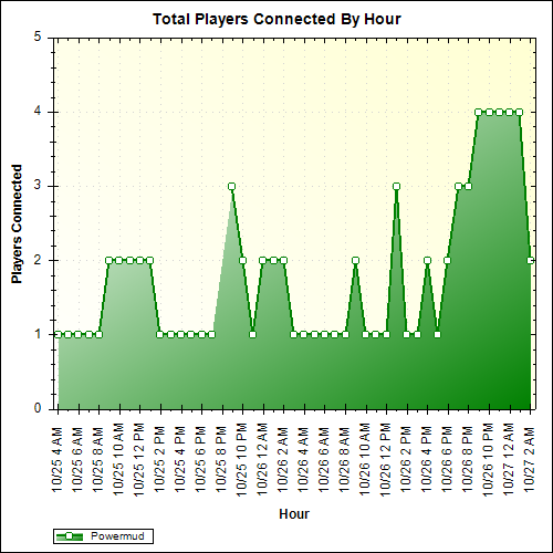 Average Players Connected By Hour