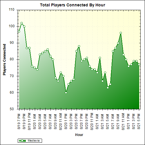 Average Players Connected By Hour