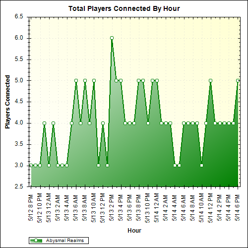Average Players Connected By Hour
