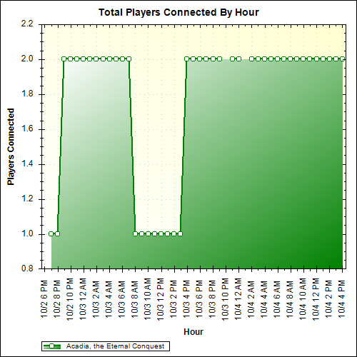 Average Players Connected By Hour