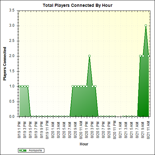 Average Players Connected By Hour