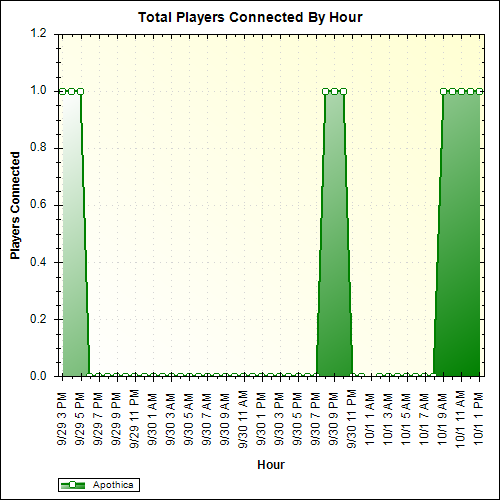 Average Players Connected By Hour