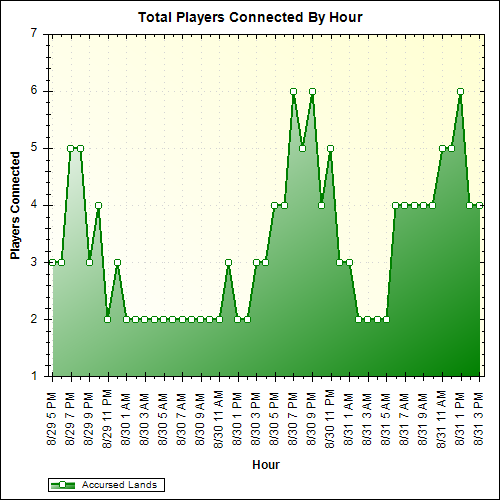 Average Players Connected By Hour