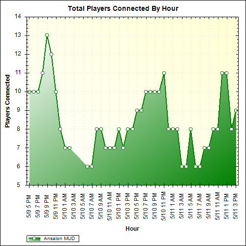 Average Players Connected By Hour