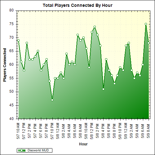Average Players Connected By Hour