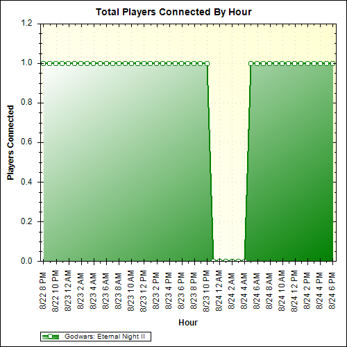 Average Players Connected By Hour