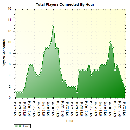 Average Players Connected By Hour