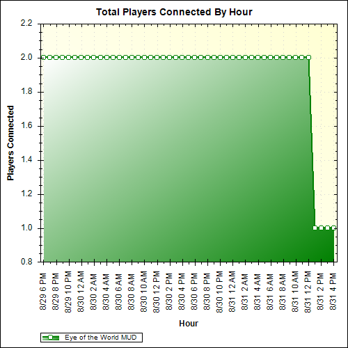 Average Players Connected By Hour