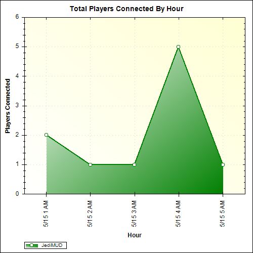 Average Players Connected By Hour