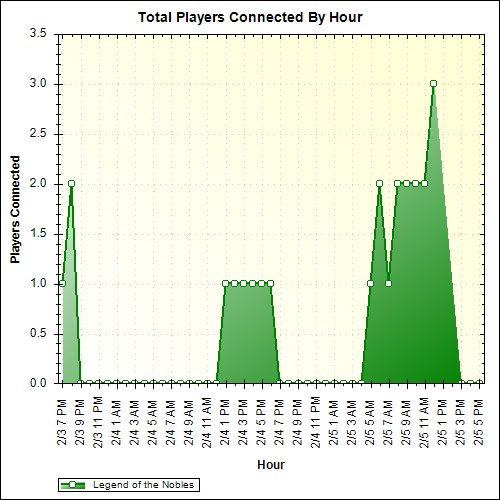 Average Players Connected By Hour