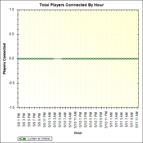 Average Players Connected By Hour