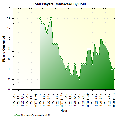 Average Players Connected By Hour