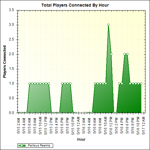 Average Players Connected By Hour