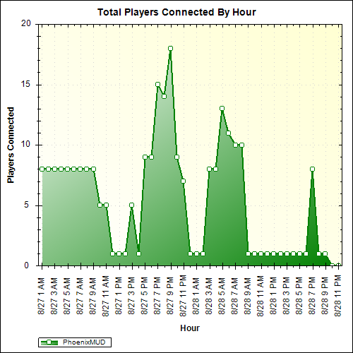 Average Players Connected By Hour