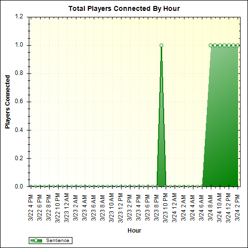 Average Players Connected By Hour