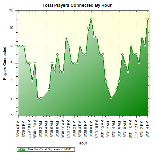 Average Players Connected By Hour