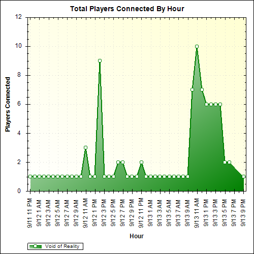 Average Players Connected By Hour