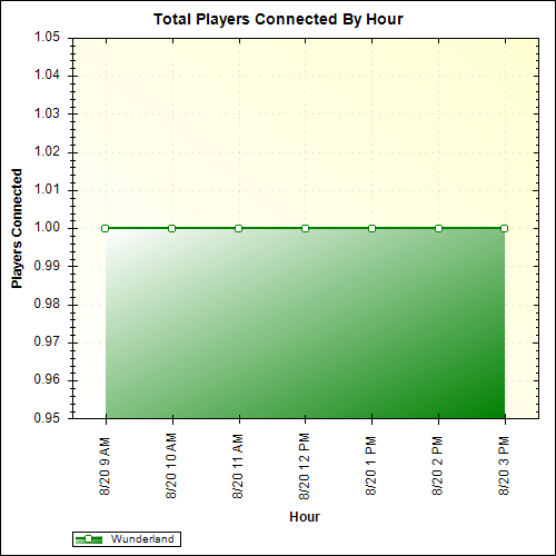 Average Players Connected By Hour