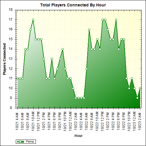 Average Players Connected By Hour