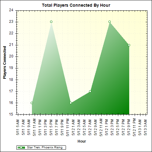 Average Players Connected By Hour