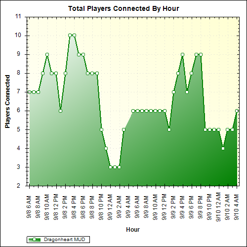 Average Players Connected By Hour