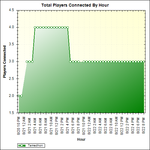 Average Players Connected By Hour