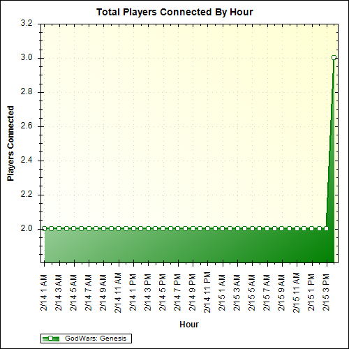 Average Players Connected By Hour