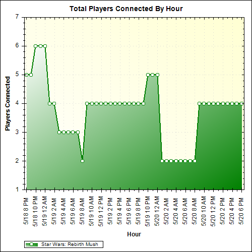 Average Players Connected By Hour