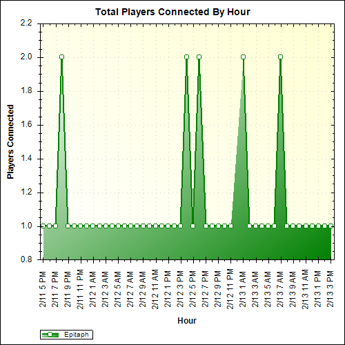 Average Players Connected By Hour