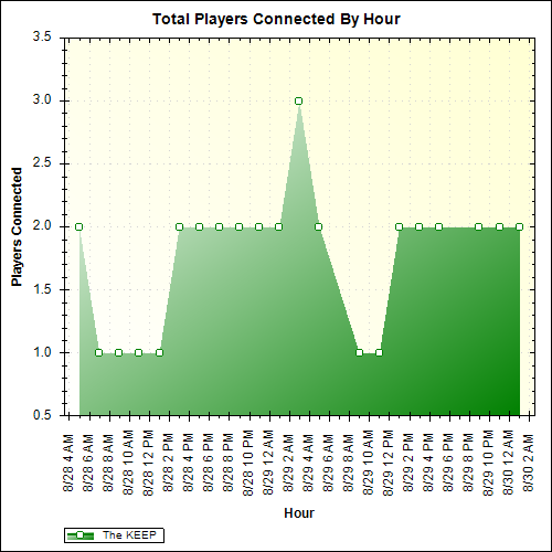 Average Players Connected By Hour